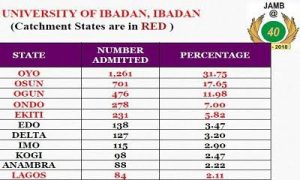 Region and States Recognized as ELDS and Catchment States for Nigeria Universities Region and States Recognized as ELDS and Catchment States for Nigeria Universities Region and States Recognized as ELDS and Catchment States for Nigeria Universities